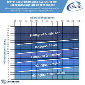 Coemo Kaltschaummatratze BellaNox 7 Zonen