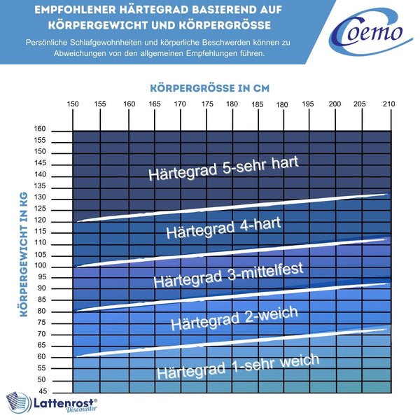 Coemo Kaltschaummatratze BellaNox 7 Zonen